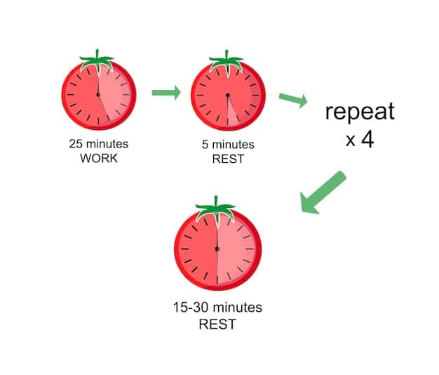 A diagram illustrating the four steps of the Pomodoro Technique: Plan, Track, Record, and Process, with timestamps and descriptions for each step.